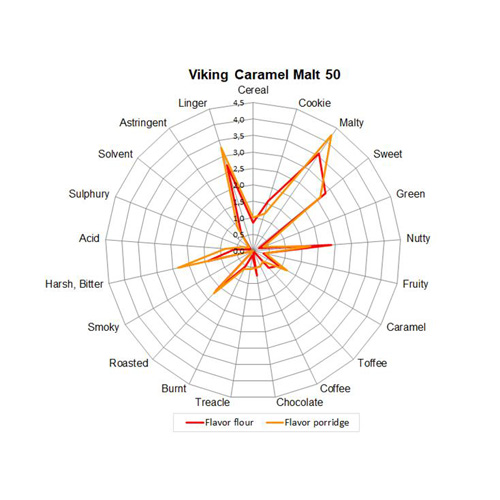 Viking Caramel Malt 50
