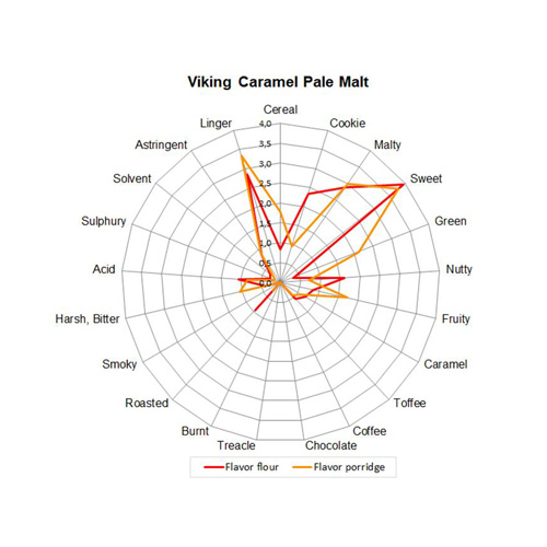 Viking Caramel Pale Malt Helsäck 25 kg