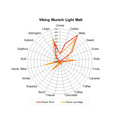 Viking Light Munich Malt
