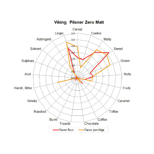 Viking Pilsner Zero Malt