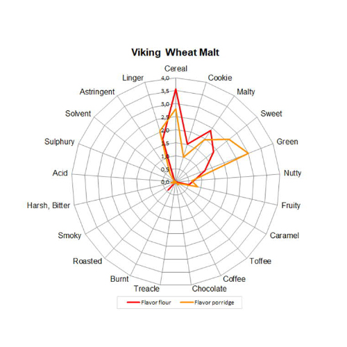 Viking Wheat Malt