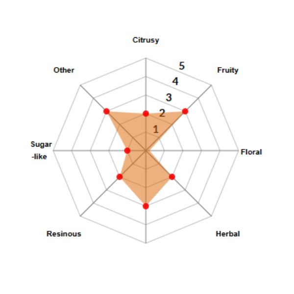 Hallertau Blanc Pellets 2025 100g